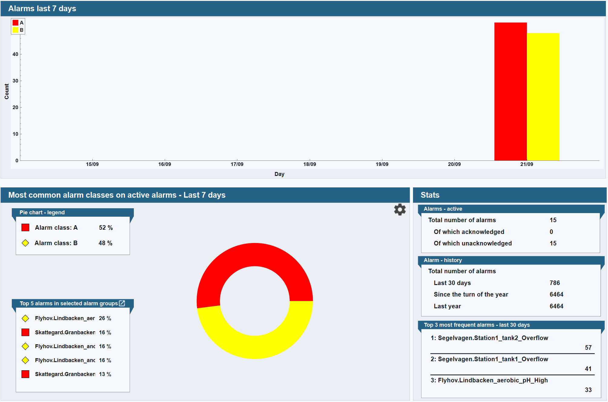 Alarm - Overview