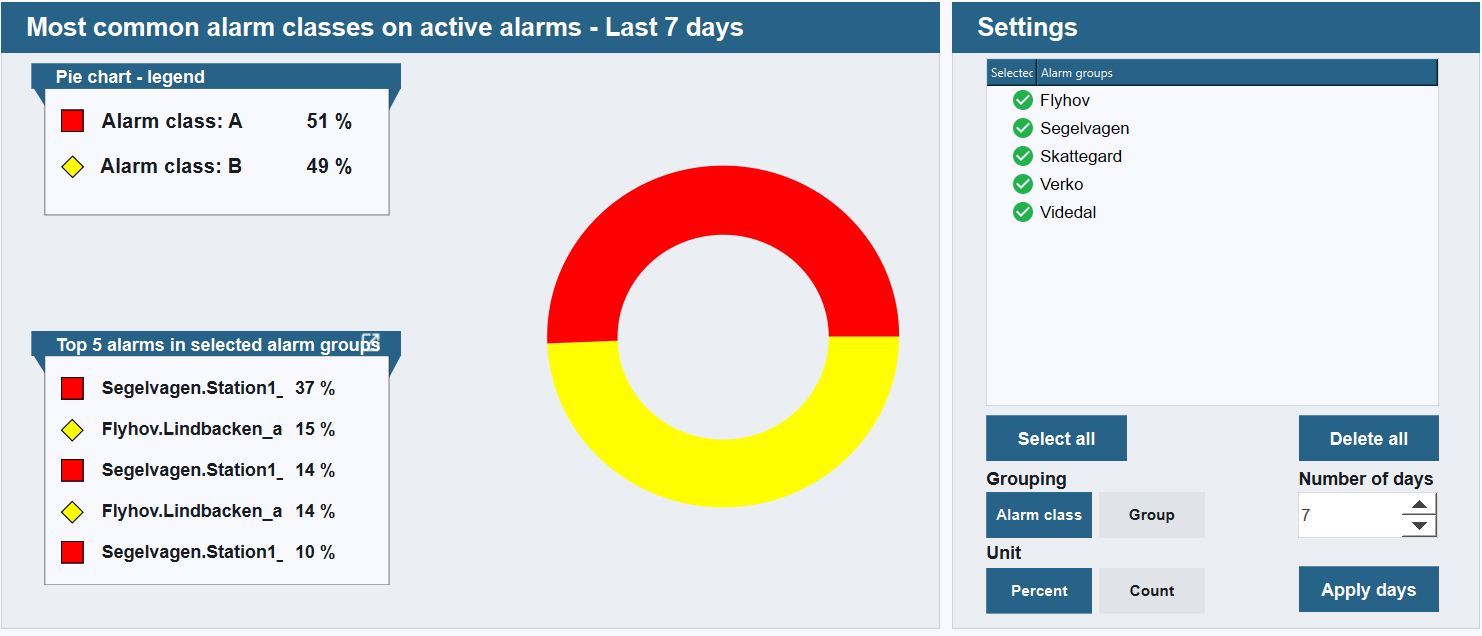 Alarm Graph