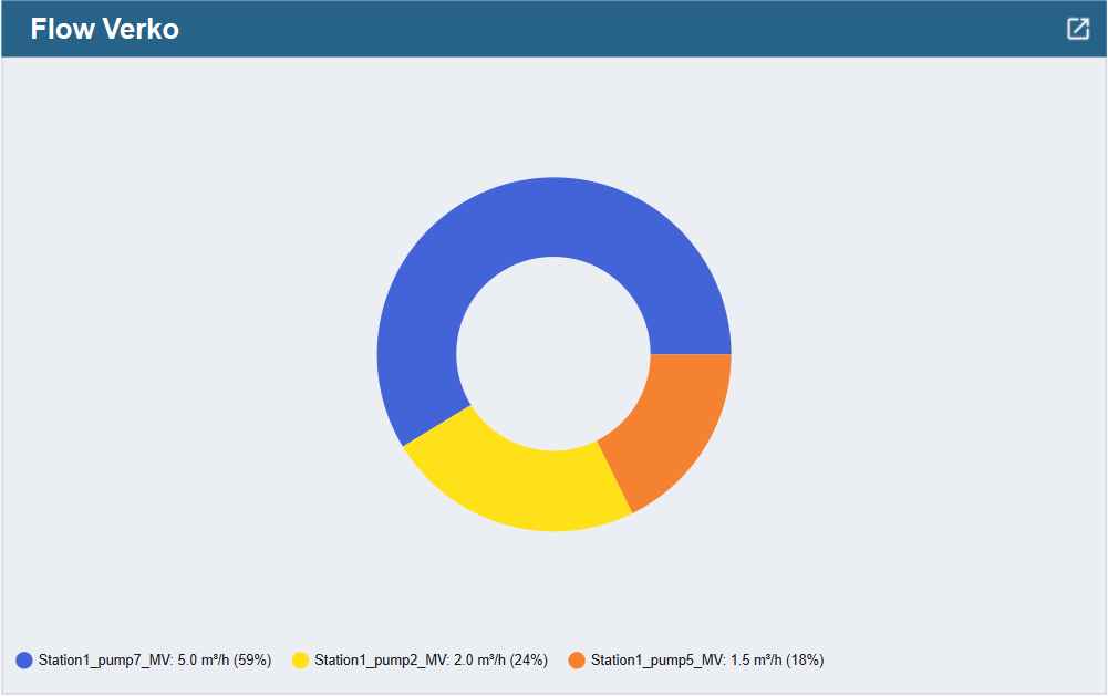 Pie Chart